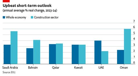 Promising Outlook For GCC Construction Sector Economist Intelligence Unit