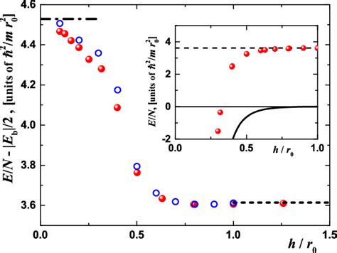 Color Online Energy Per Particle With Half Of The Dimer Binding