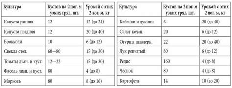 Примерная урожайность овощей и зелени при выращивании на умных грядках ...