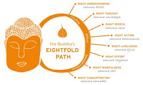 Noble Eightfold Path | Buddhism - Amsal Gilani - Medium