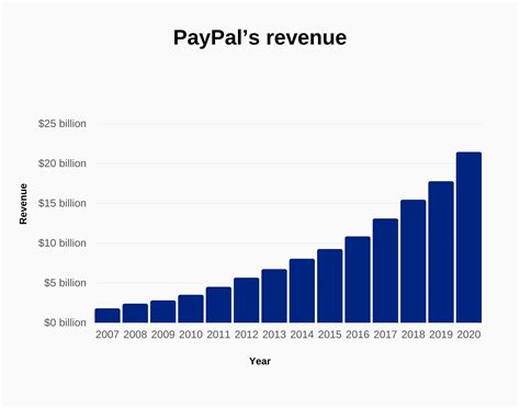 Paypal Revenue And Growth Statistics 2023 Signhouse