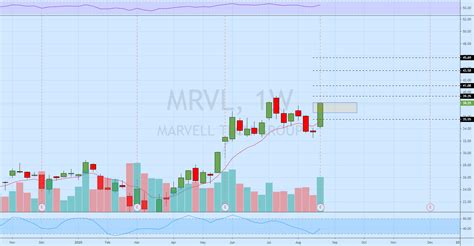 MRVL on watch for NASDAQ:MRVL by WadeYendall — TradingView