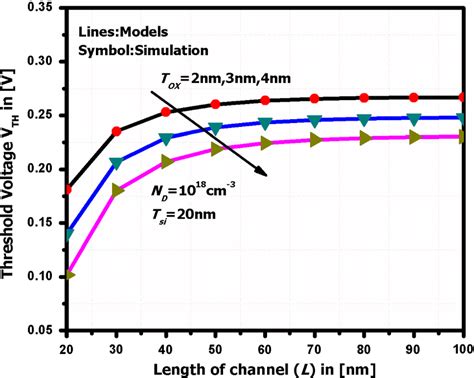 Variation In Threshold Voltage Vth For Different Channel Lengths Of