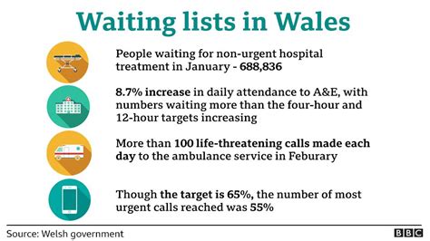 Nhs Wales Record Waiting Lists For 21st Consecutive Month Bbc News