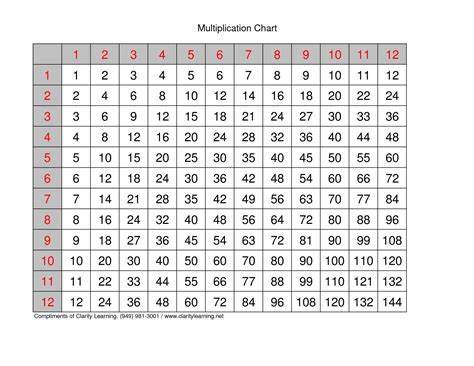 multiplication tables   printable worksheets  printable worksheets