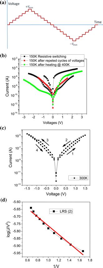 a Representation of the voltage cycle applied on the sample for ...
