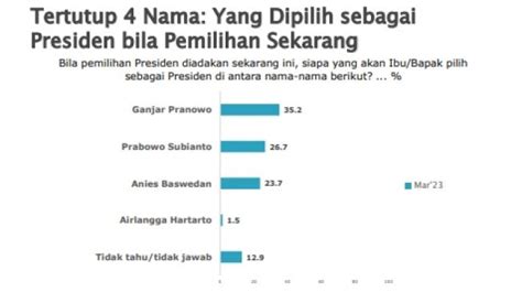 Survei Smrc Elektabilitas Ganjar Naik 26 Persen Dari 2021 Bikin