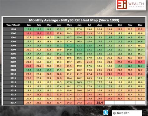 Equity Valuations Nifty Pe Heat Map From 1999 2017 Welcome To Our