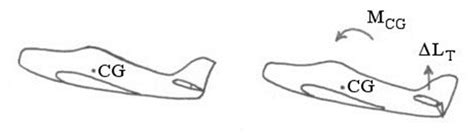 What Are Flight Control Surfaces Ilearn Engineering®