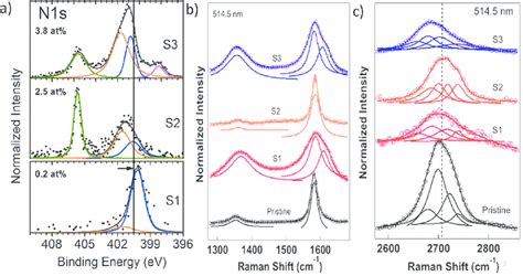 xps spectra  ns   colored peaks represent