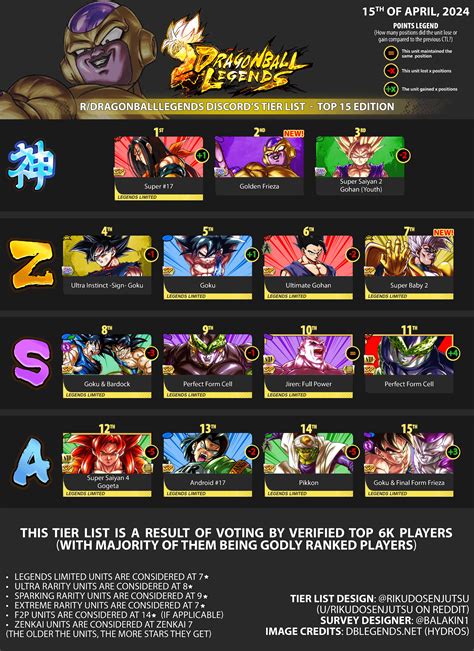 R Dragonball Legends Discords Tier List 43 R Dragonballlegends