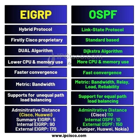 EIGRP Vs OSPF Comparison OSPF EIGRP Routing Protocols