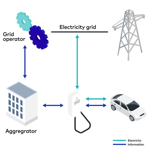 Gridx Vehicle To Grid V2g And Vehicle To Home V2h Challenges And Applications