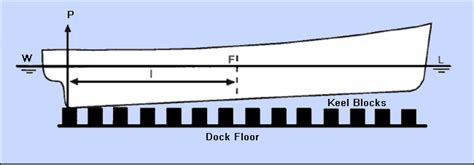 Dry Docking Of Ships Understanding Stability And Docking Plan