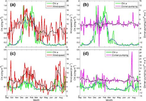 Time Series Of Chl A Wind Speed And Ekman Pumping The Values Of Chl Download Scientific