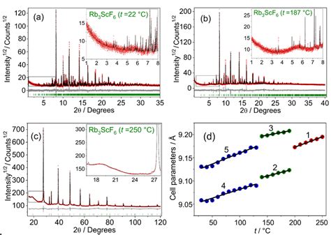 Rietveld Refinement Of Synchrotron And Laboratory Powder X Ray