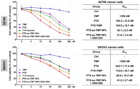 In Vitro Cytotoxicity Of Ptx Ss Tmp Nps Against Ovarian Cancer Cells