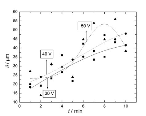 Dependence Of Alumina Film Thickness On Deposition Time For 20 Wt Download Scientific Diagram