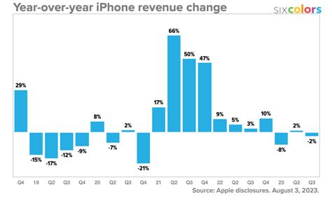 AAPL Q3 2023 at a glance, in Jason Snell’s usual colorful charts