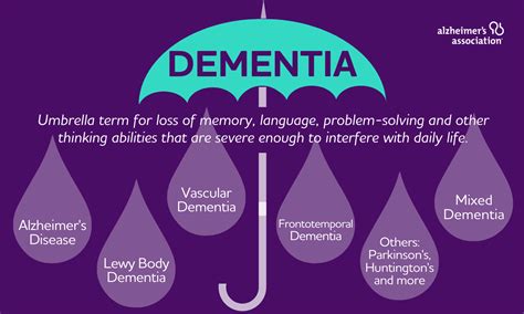 Alzheimers Vs Dementia What Are The Differences Alz Mindfl