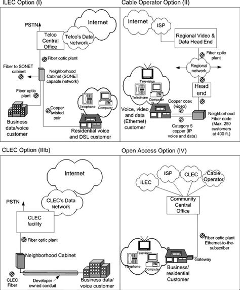 Telecommunications service provider network options. | Download ...