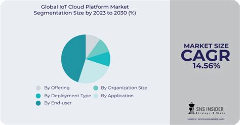 Iot Cloud Platform Market Size Share Global Growth