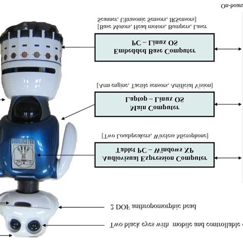 Pdf Multimodal Human Robot Interaction Framework For A Personal Robot