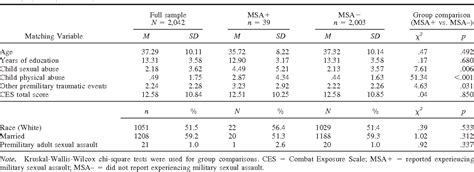 Table 1 From Functional Correlates Of Military Sexual Assault In Male