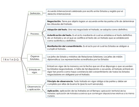 Aa Tratados Mapa Conceptual Sobre Los Tratados Internacionales T R