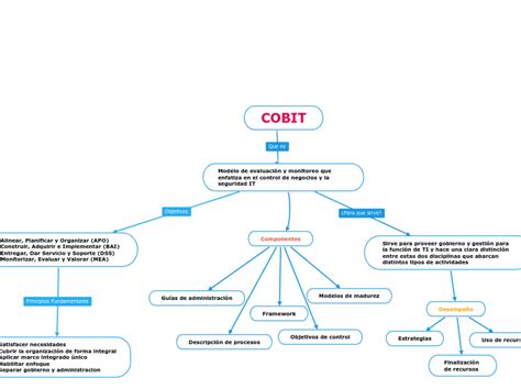 COBIT Mind Map