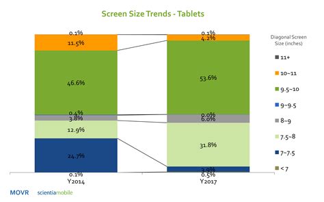 Tablet Screen Size Trend - ScientiaMobile