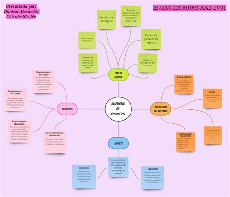 Mapa Mental sobre ingeniería de requisitos Presentada por Daniela