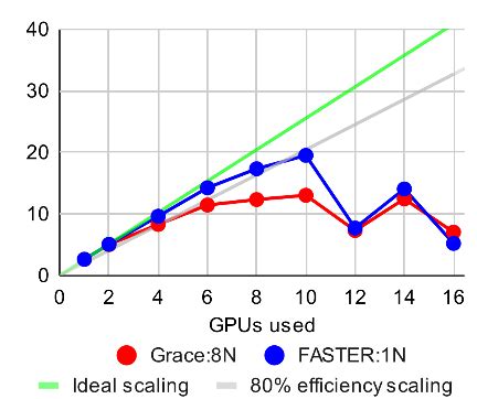 Scaling Study Of Flow Simulations On Composable Cyberinfrastructure