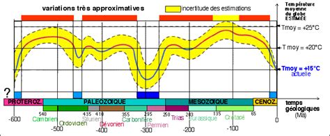 Les Variations Climatiques Depuis Ans Svtplus