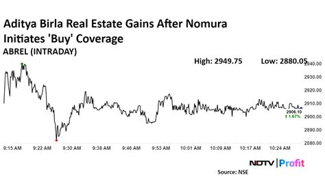 Aditya Birla Real Estate Gets Buy As Nomura Initiates Coverage Sees