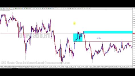 Sr Flip Setup Gbpusd Youtube