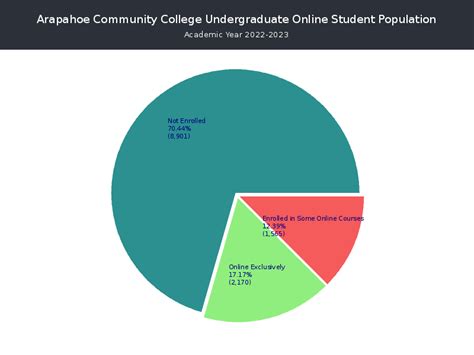 Arapahoe CC - Student Population and Demographics