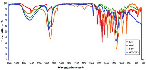 Dsc Thermograms Of A Pure Gft B Gmo C P407 And D Optimized Download Scientific