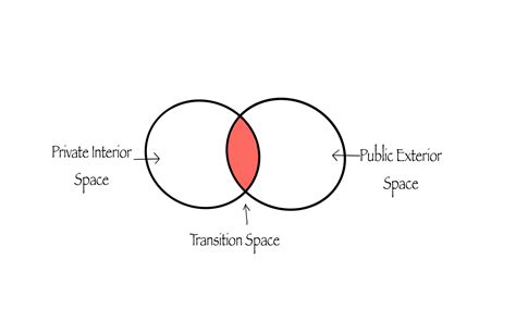 The Whats Of Transition Spaces Urban Designurban Design