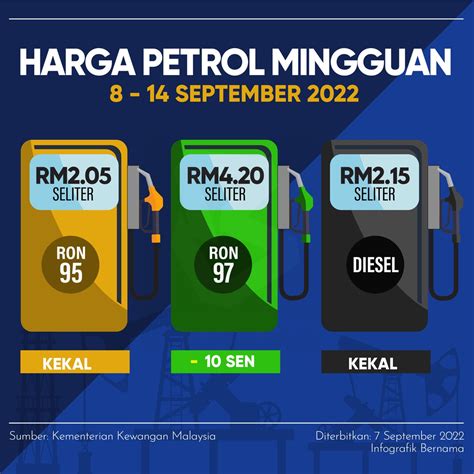 BERNAMA On Twitter RT Bernamadotcom Harga Petrol Mingguan 8 14