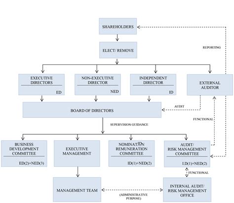 Corporate Governance Structure | Proven Group Of Companies