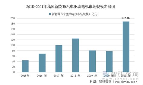 2022年中国新能源汽车驱动电机市场产业政策、发展现状、产业链结构、竞争格局及发展前景分析[图] 智研咨询