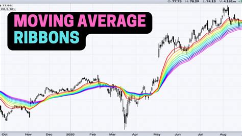 Cara Trading Saham Menggunakan Moving Average Ribbons Youtube