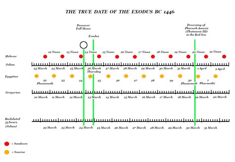 The Exodus Timeline