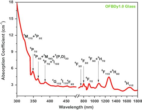 UVvisNIR Absorption spectrum of 1 0 mol of Dy 3 þ ions in OFB glass