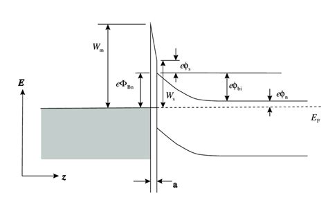 Detailed Energy Band Diagram Of A Metal N Semiconductor Contact