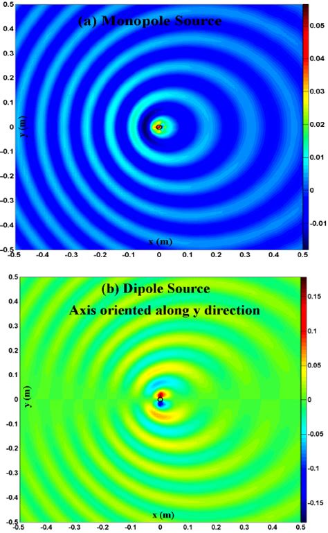 Forward Simulation Of The Acoustic Pressure Field At T T Due