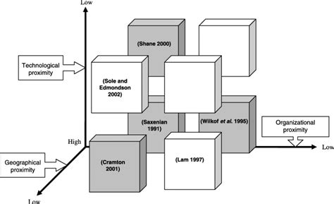 Dimensions of proximity positioned according to authors. | Download ... 