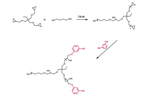 | Synthesis route for the hydroxyl-containing hyperbranched polymer ...