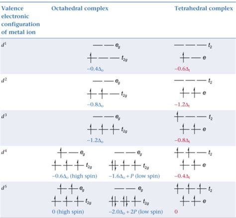 Spectrochemical Series High Spin Low Spin